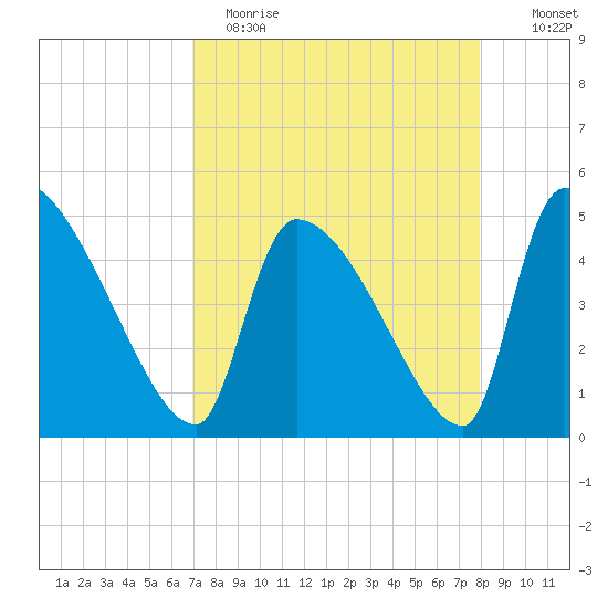 Altamaha Sound tide chart for Wednesday, April 14, 2021