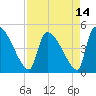 Altamaha Sound tide chart for Wednesday, April 14, 2021