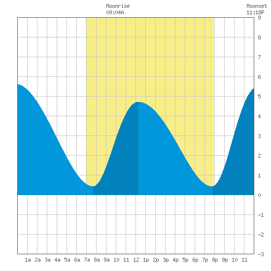 Altamaha Sound tide chart for Thursday, April 15, 2021
