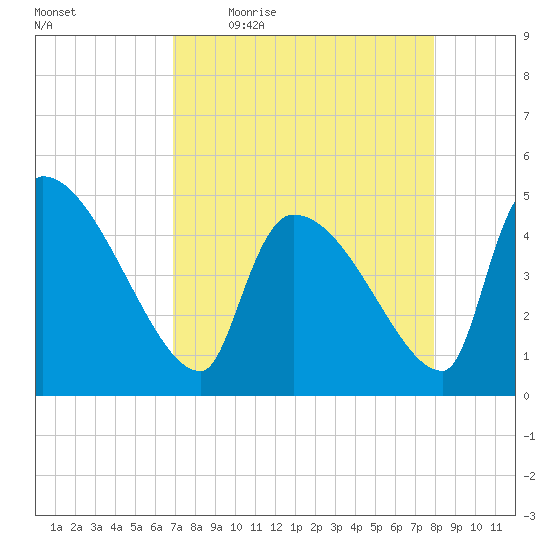 Altamaha Sound tide chart for Friday, April 16, 2021