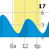 Altamaha Sound tide chart for Saturday, April 17, 2021