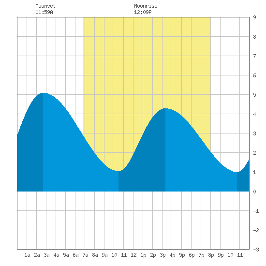 Altamaha Sound tide chart for Monday, April 19, 2021
