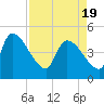 Altamaha Sound tide chart for Monday, April 19, 2021