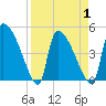 Altamaha Sound tide chart for Thursday, April 1, 2021