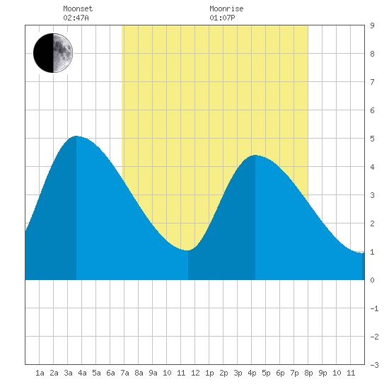 Altamaha Sound tide chart for Tuesday, April 20, 2021