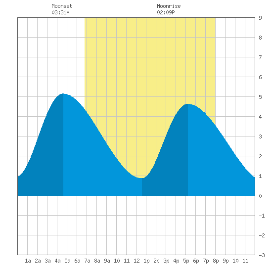 Altamaha Sound tide chart for Wednesday, April 21, 2021