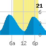 Altamaha Sound tide chart for Wednesday, April 21, 2021