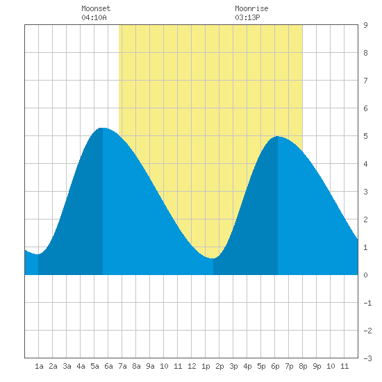 Altamaha Sound tide chart for Thursday, April 22, 2021