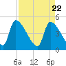 Altamaha Sound tide chart for Thursday, April 22, 2021