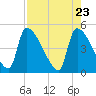 Altamaha Sound tide chart for Friday, April 23, 2021