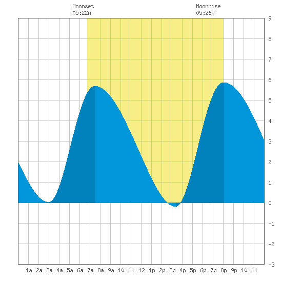 Altamaha Sound tide chart for Saturday, April 24, 2021