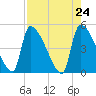 Altamaha Sound tide chart for Saturday, April 24, 2021