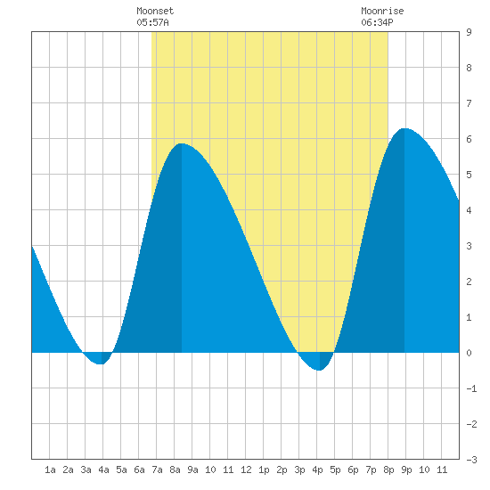 Altamaha Sound tide chart for Sunday, April 25, 2021