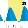 Altamaha Sound tide chart for Sunday, April 25, 2021