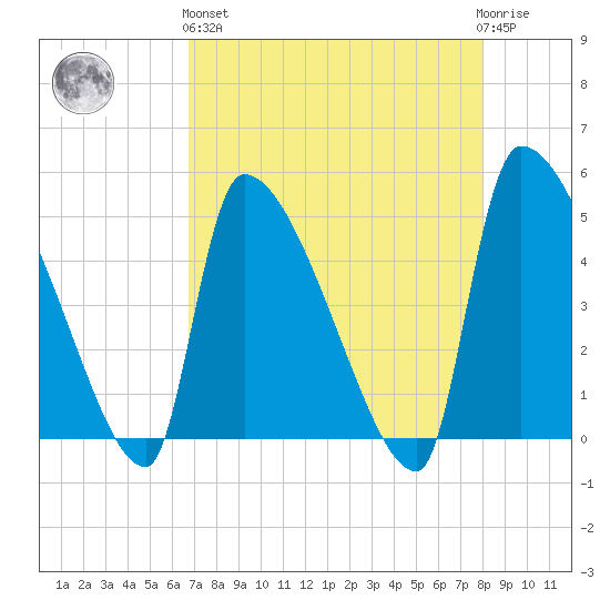 Altamaha Sound tide chart for Monday, April 26, 2021
