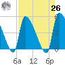 Altamaha Sound tide chart for Monday, April 26, 2021