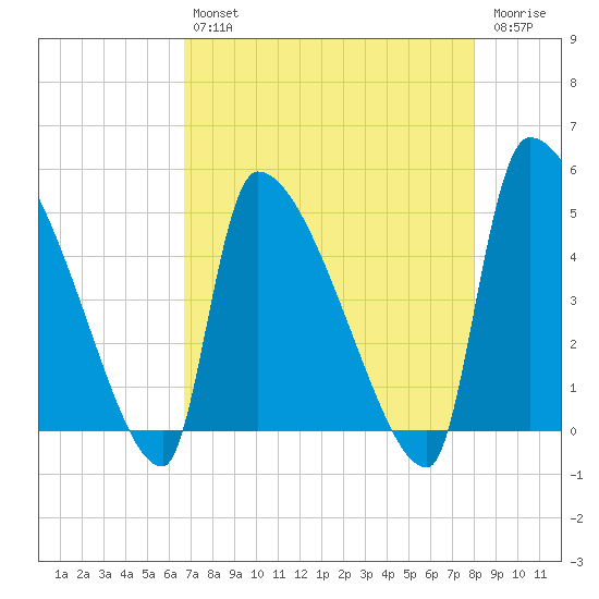 Altamaha Sound tide chart for Tuesday, April 27, 2021