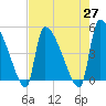 Altamaha Sound tide chart for Tuesday, April 27, 2021