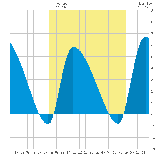 Altamaha Sound tide chart for Wednesday, April 28, 2021
