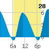 Altamaha Sound tide chart for Wednesday, April 28, 2021