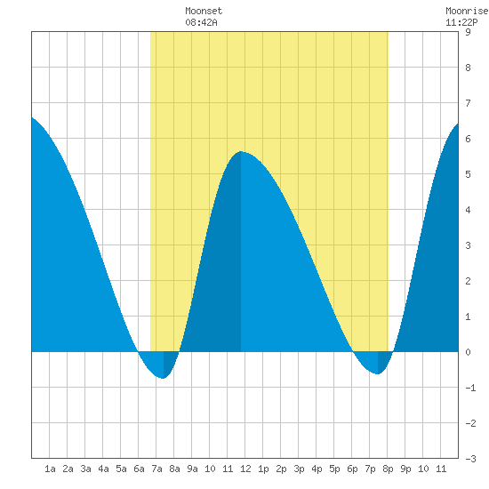 Altamaha Sound tide chart for Thursday, April 29, 2021