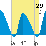 Altamaha Sound tide chart for Thursday, April 29, 2021