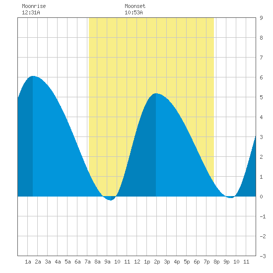 Altamaha Sound tide chart for Friday, April 2, 2021