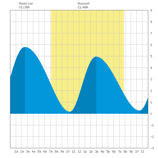 Altamaha Sound tide chart for Saturday, April 3, 2021