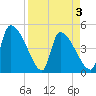 Altamaha Sound tide chart for Saturday, April 3, 2021