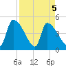 Altamaha Sound tide chart for Monday, April 5, 2021