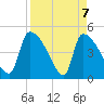 Altamaha Sound tide chart for Wednesday, April 7, 2021