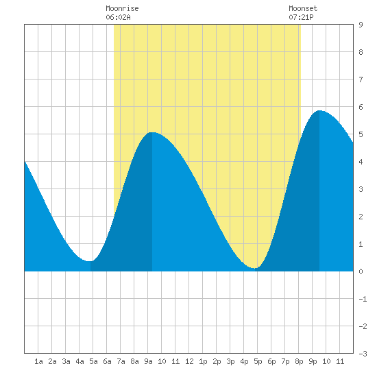 Altamaha Sound tide chart for Monday, May 10, 2021