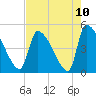 Altamaha Sound tide chart for Monday, May 10, 2021
