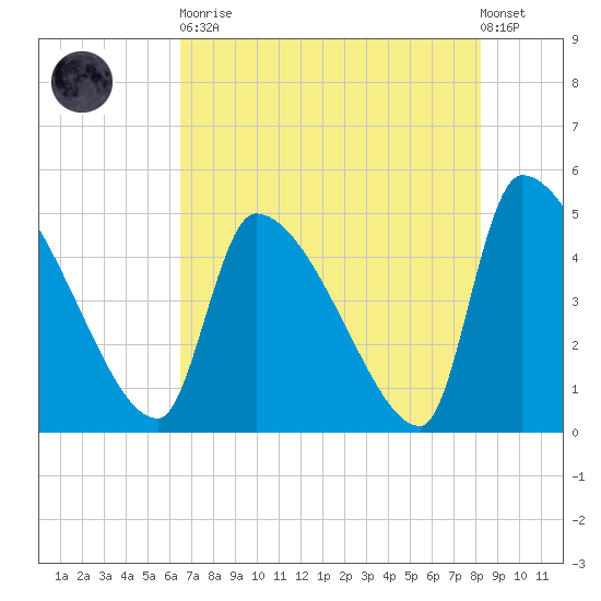 Altamaha Sound tide chart for Tuesday, May 11, 2021