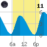 Altamaha Sound tide chart for Tuesday, May 11, 2021