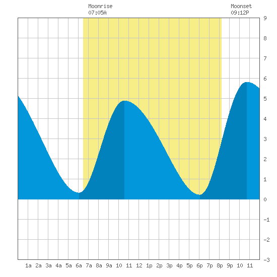 Altamaha Sound tide chart for Wednesday, May 12, 2021