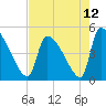 Altamaha Sound tide chart for Wednesday, May 12, 2021