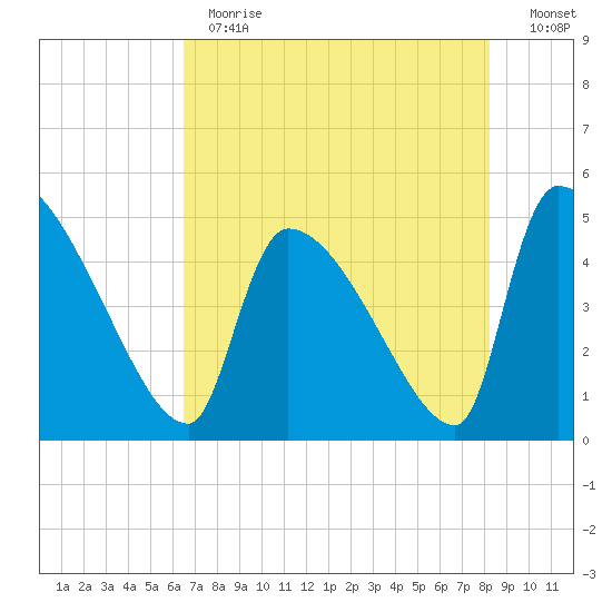 Altamaha Sound tide chart for Thursday, May 13, 2021