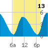 Altamaha Sound tide chart for Thursday, May 13, 2021