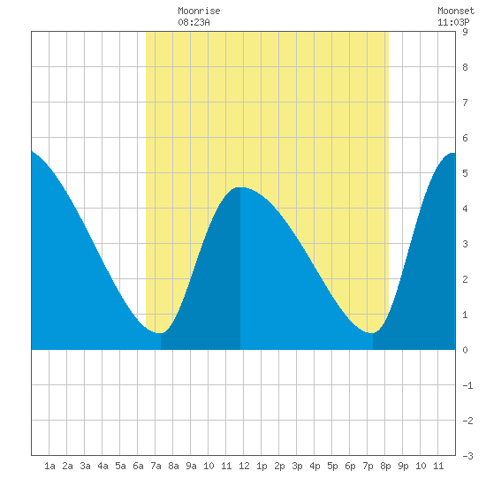Altamaha Sound tide chart for Friday, May 14, 2021