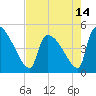 Altamaha Sound tide chart for Friday, May 14, 2021