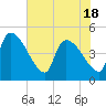 Altamaha Sound tide chart for Tuesday, May 18, 2021
