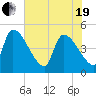Altamaha Sound tide chart for Wednesday, May 19, 2021