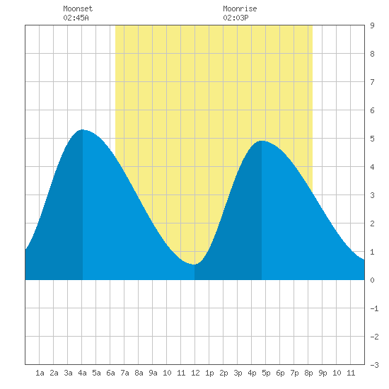 Altamaha Sound tide chart for Thursday, May 20, 2021