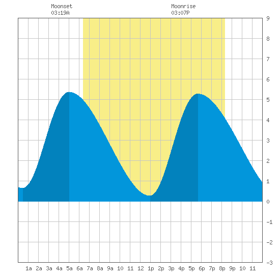 Altamaha Sound tide chart for Friday, May 21, 2021