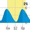 Altamaha Sound tide chart for Friday, May 21, 2021