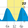 Altamaha Sound tide chart for Saturday, May 22, 2021