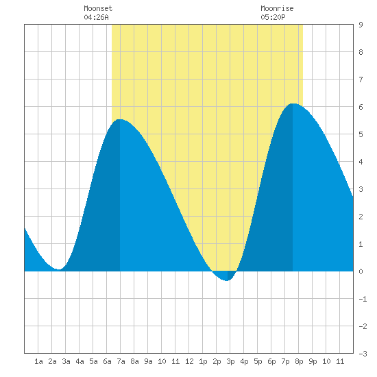 Altamaha Sound tide chart for Sunday, May 23, 2021