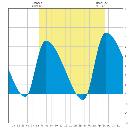 Altamaha Sound tide chart for Monday, May 24, 2021
