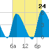 Altamaha Sound tide chart for Monday, May 24, 2021